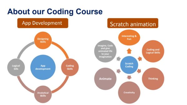 Coding Courses Education